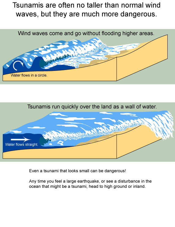 Tsunami wave formation
